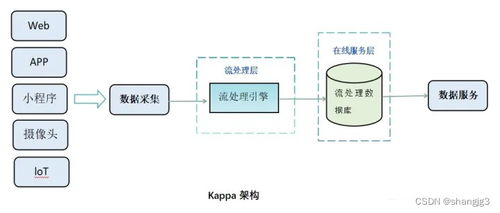 Lambda與Kappa架構 數據倉庫處理模式對比及其在軟件開發中的應用